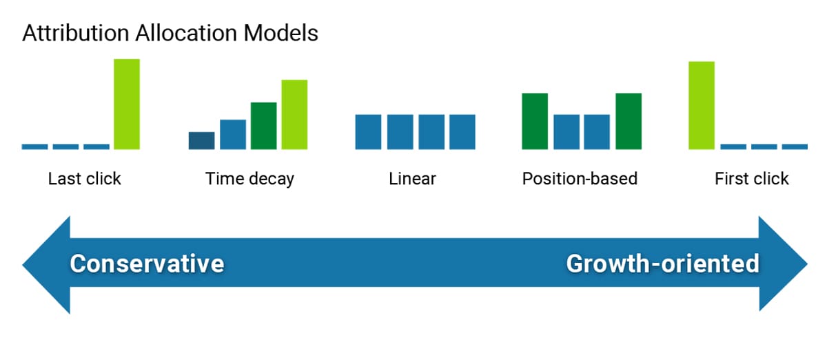 Graphic showing the spectrum of different attribution models for budget allocation, from conservative to growth oriented